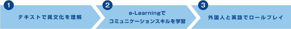 異文化コミュニケーション研修の流れ